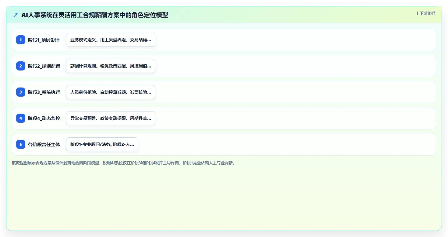 AI人事系统面向灵活用工的合规薪酬方案