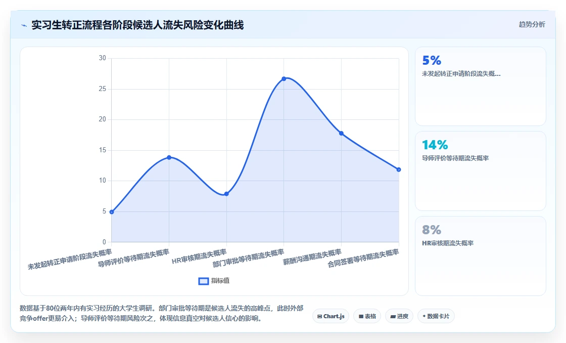 AI人事系统实时追踪实习生转正节点管理