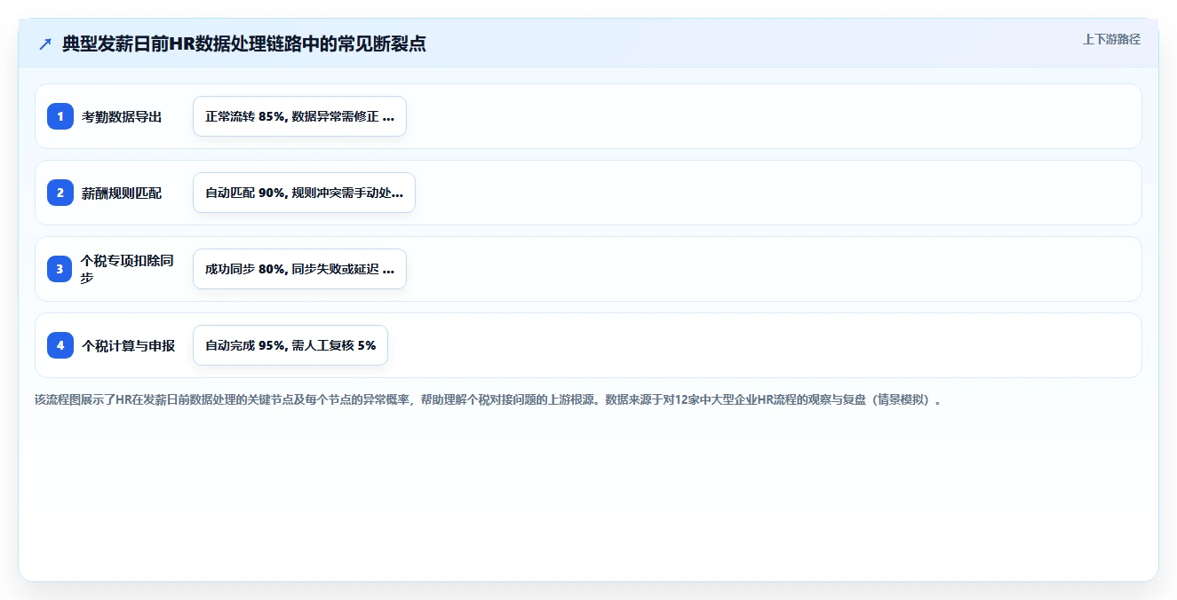 AI人事系统如何对接个税系统