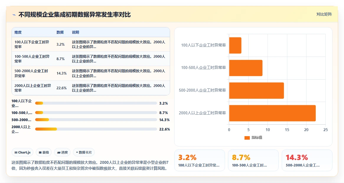 AI人事系统与钉钉集成有哪些坑