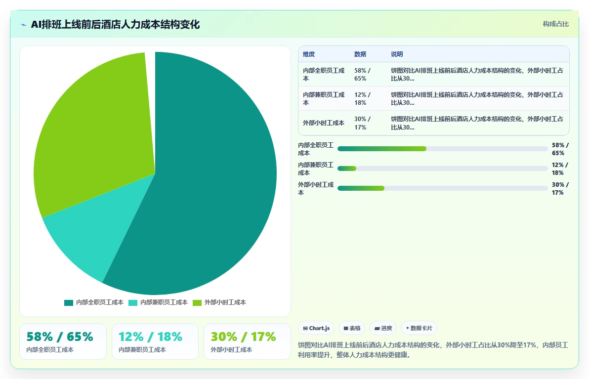 服务业AI智能排班系统如何提升人效