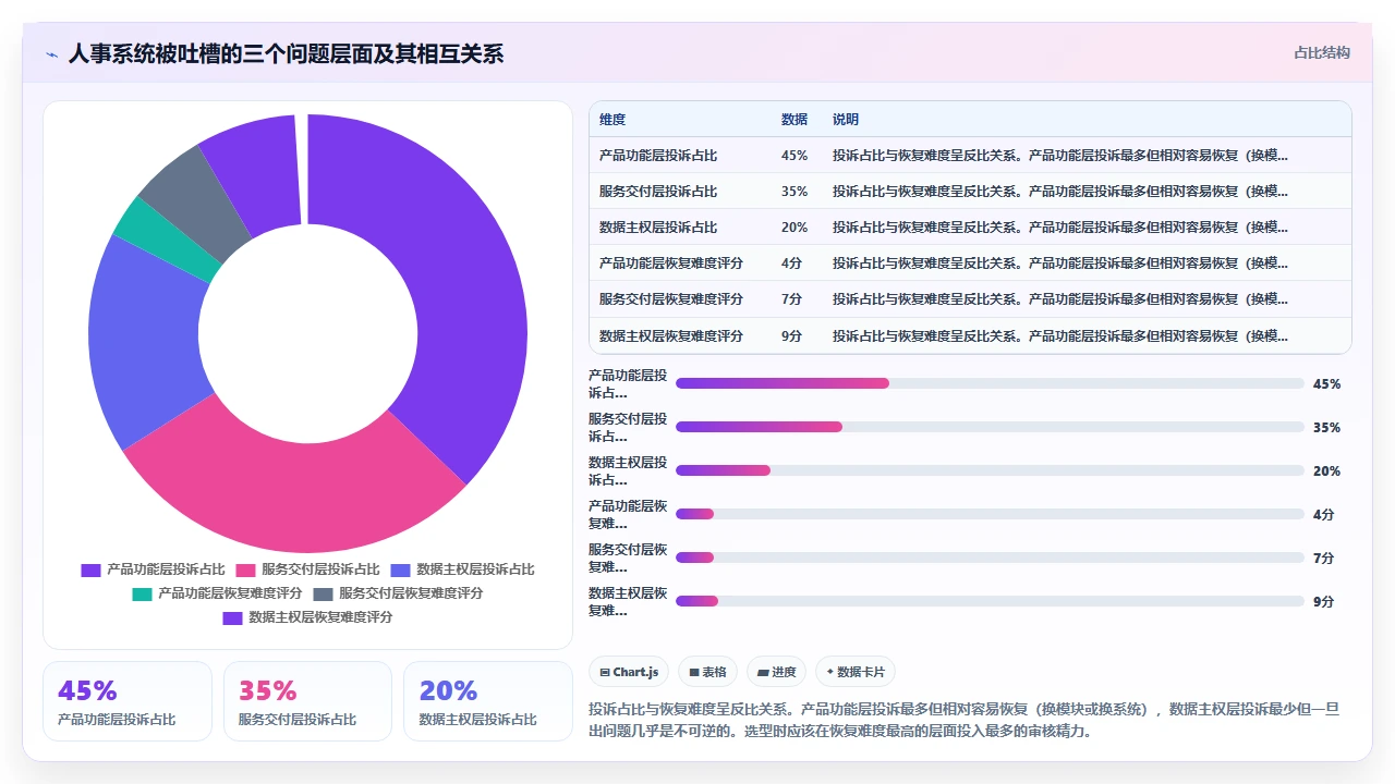人事系统口碑榜,这5款被吐槽最多