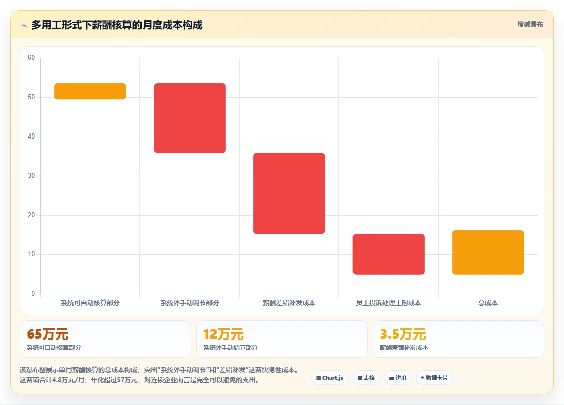 连锁行业智能人事系统最佳实践案例集