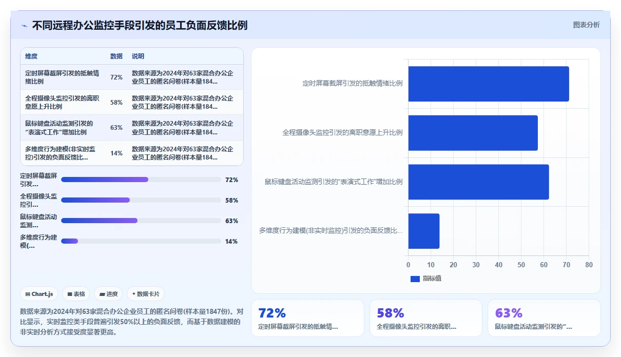 解决远程办公考勤监管盲区的AI人事系统