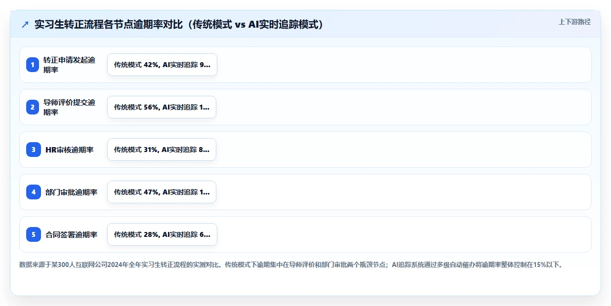 AI人事系统实时追踪实习生转正节点管理