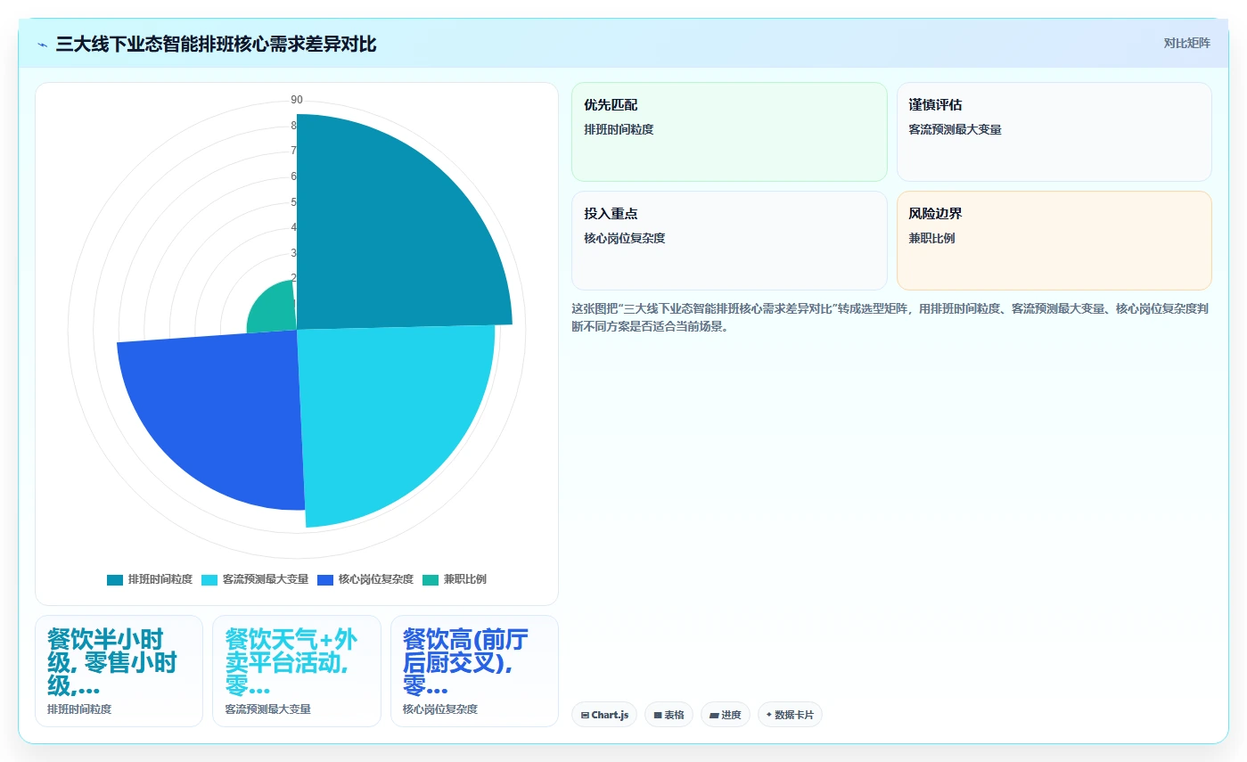 线下门店AI智能排班系统客流预测联动