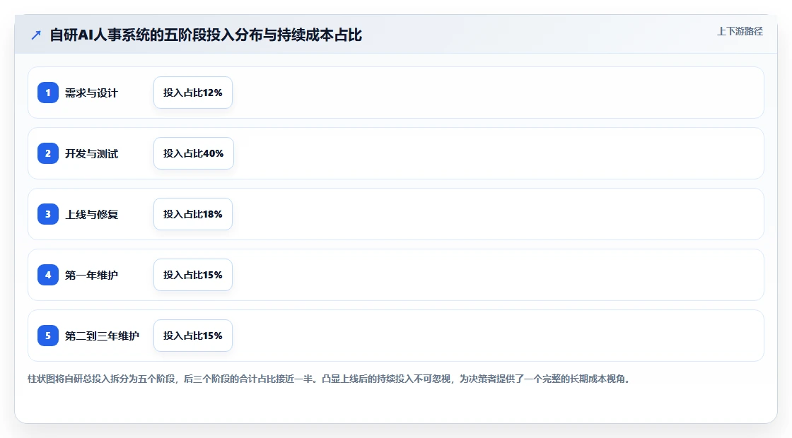 AI人事系统自研还是采购哪个更划算