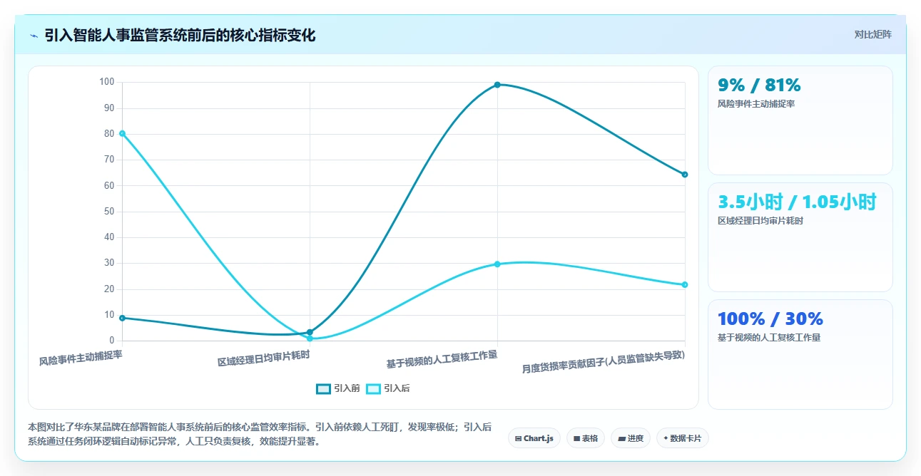 无人零售智能人事系统远程巡店人员监管方案