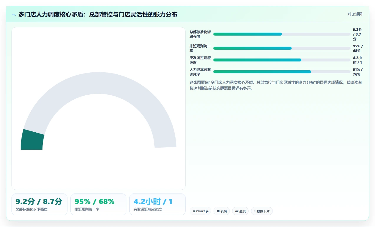 零售行业AI人事系统多门店人力调度