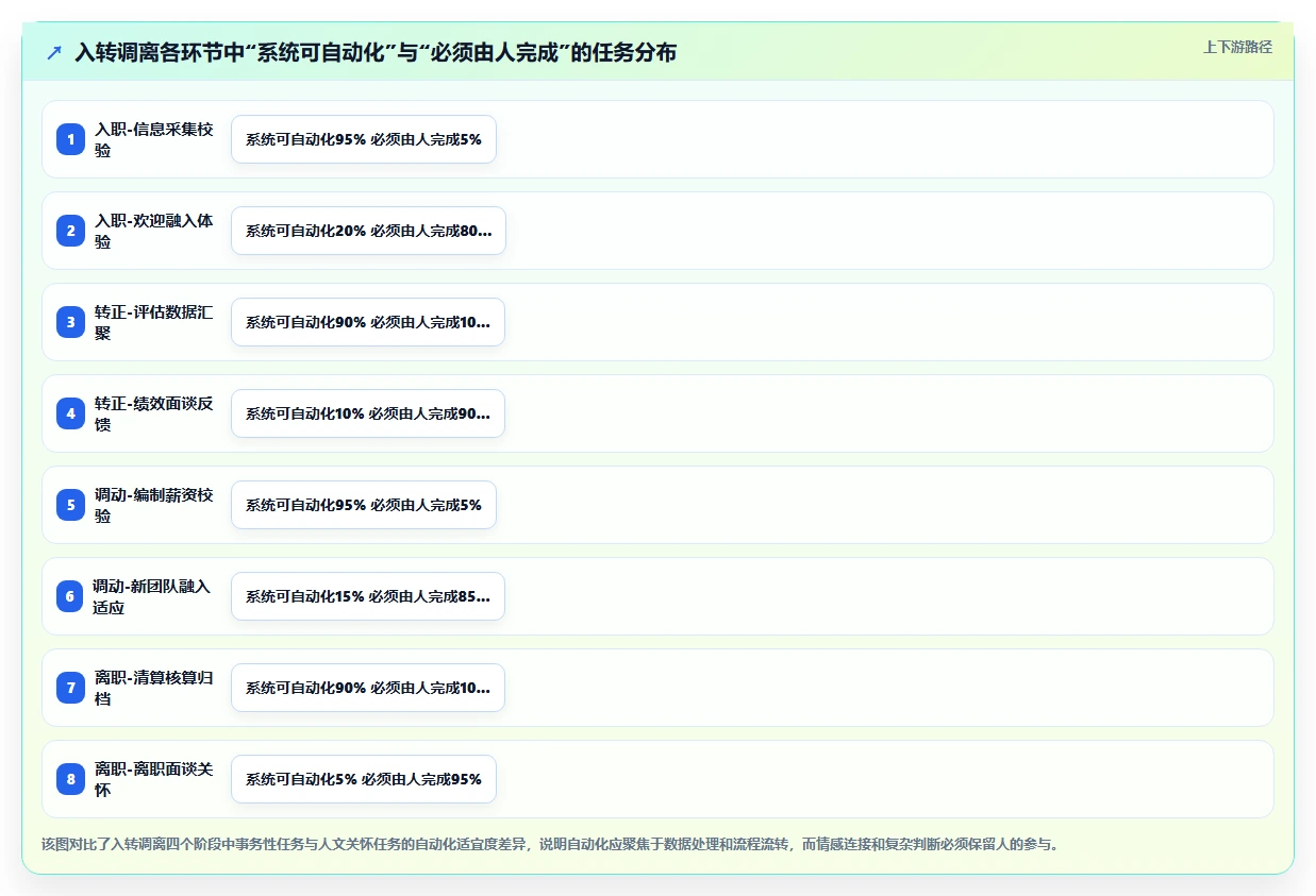 智能人事系统如何实现入转调离自动化