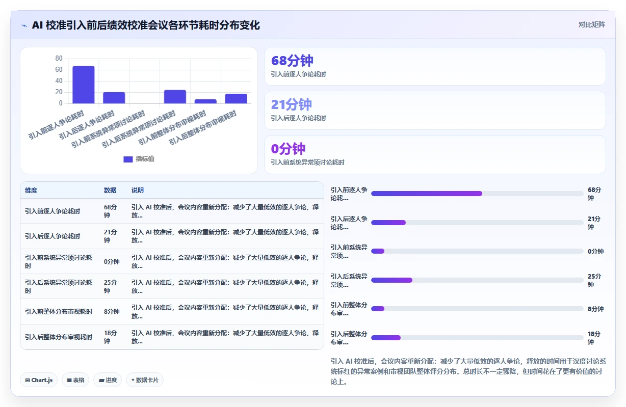 AI人力资源系统绩效校准功能避免评分偏差