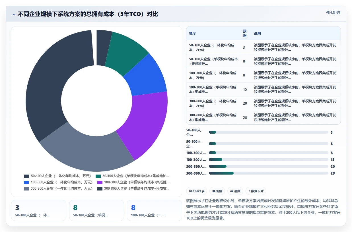 一体化AI人事系统与单模块组合方案哪个更灵活