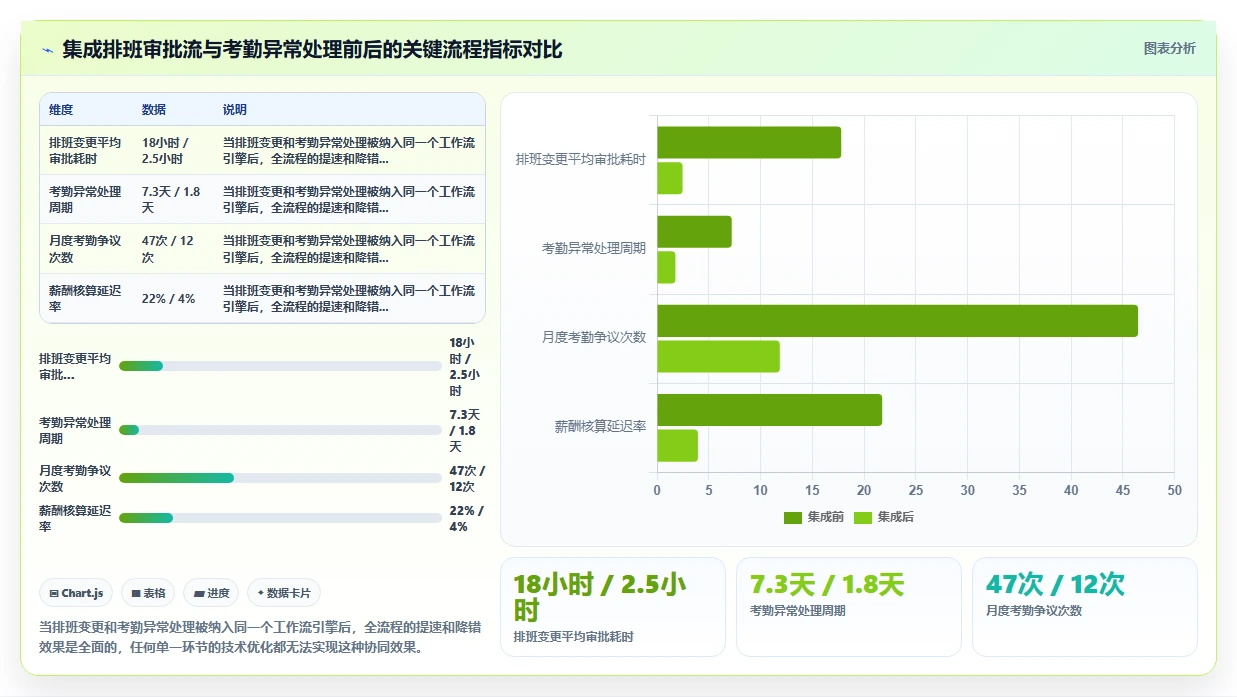 如何将AI智能排班与考勤系统集成