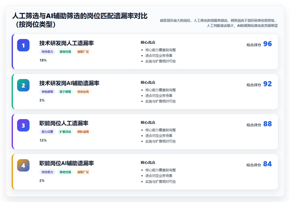 AI人事系统帮助解决招聘漏斗转化率低的问题