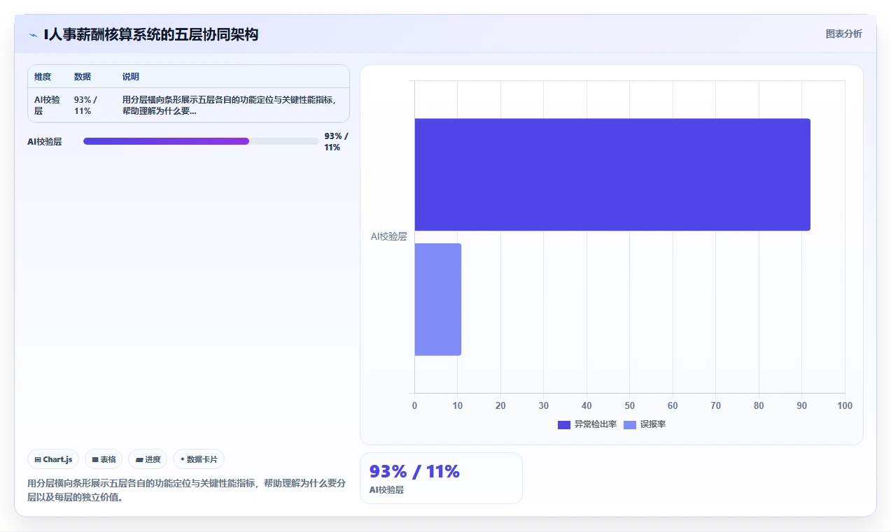 哪个AI人事系统在薪酬核算方面更精准