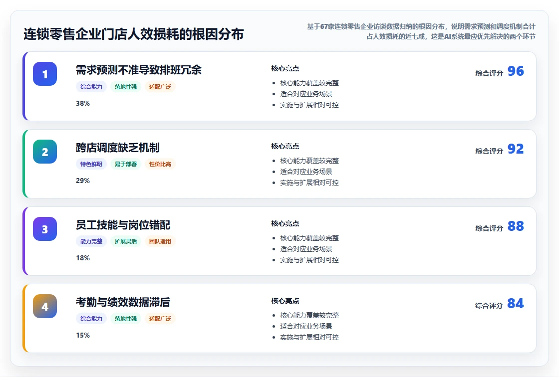 新零售AI人事系统门店人力共享调配