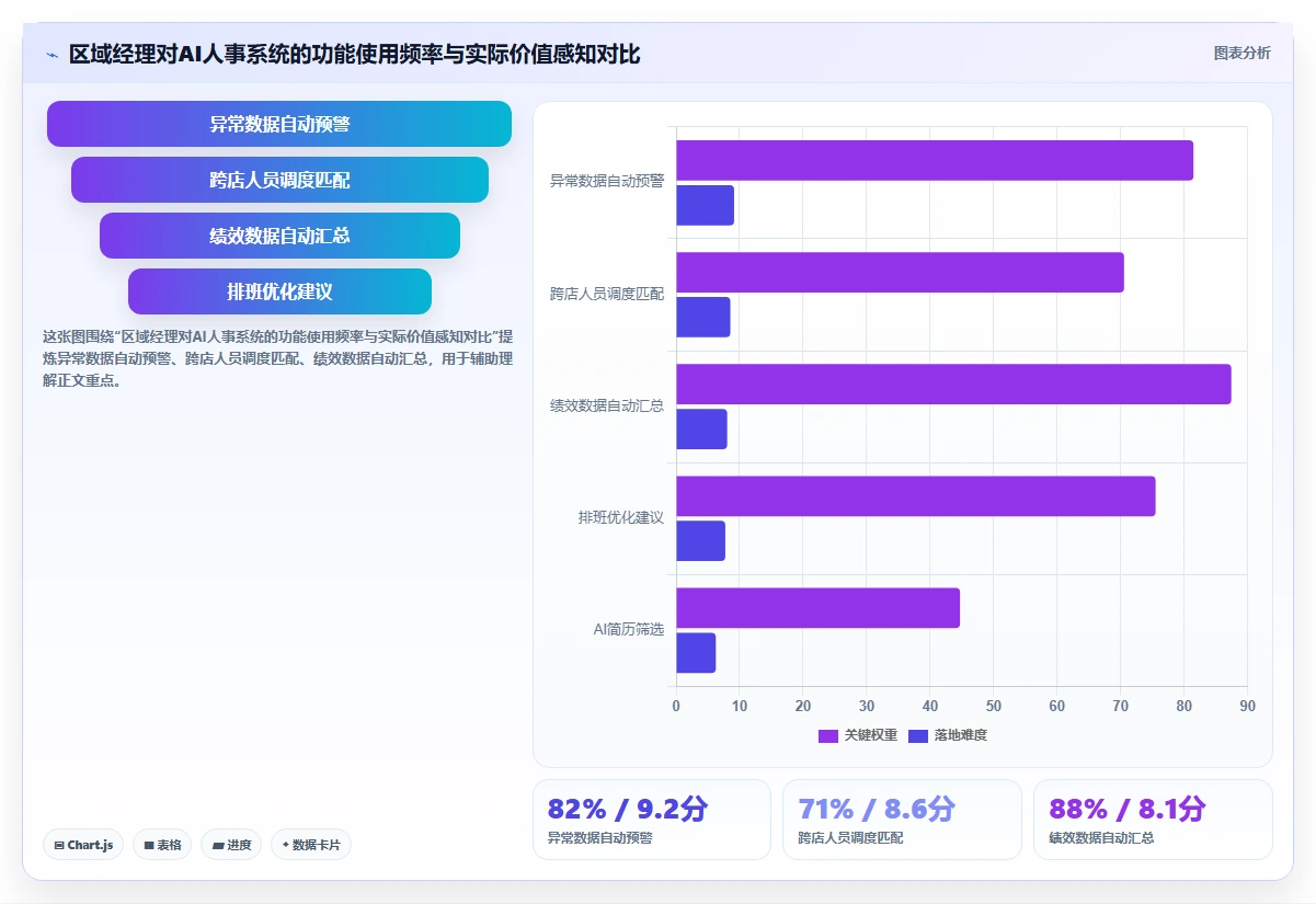 区域经理视角下的AI人事系统应用价值