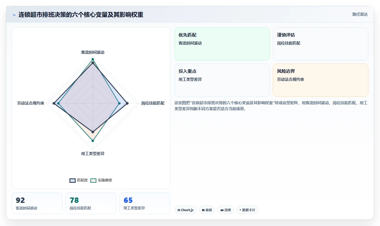 连锁超市AI智能排班降低用工成本实践