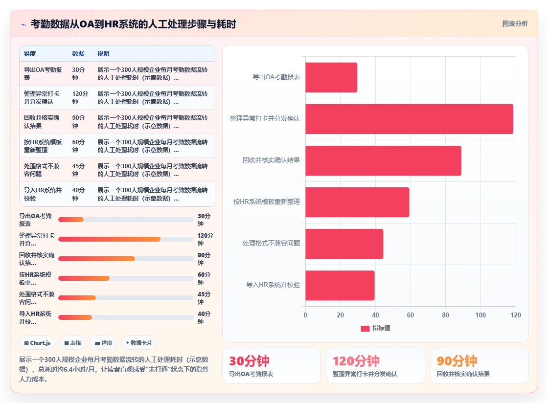 智能HR系统如何打通企业现有OA流程