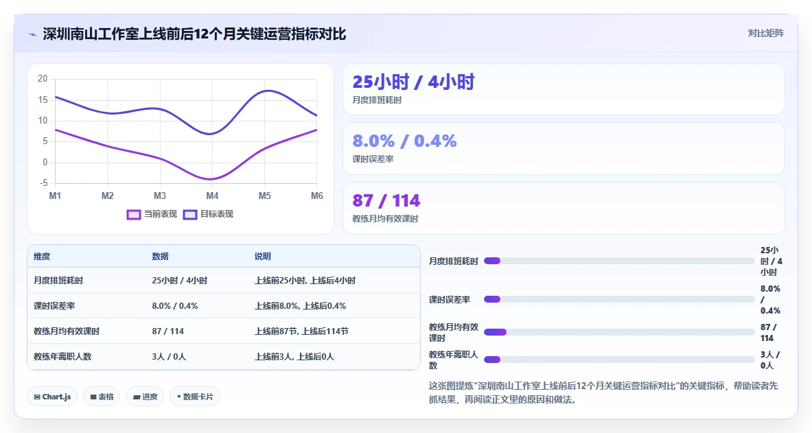 健身行业AI人事系统教练排班与消课