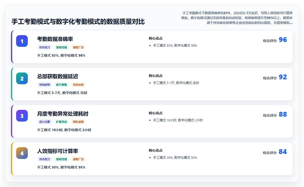 人力资源数字化系统如何优化多门店企业业务流程