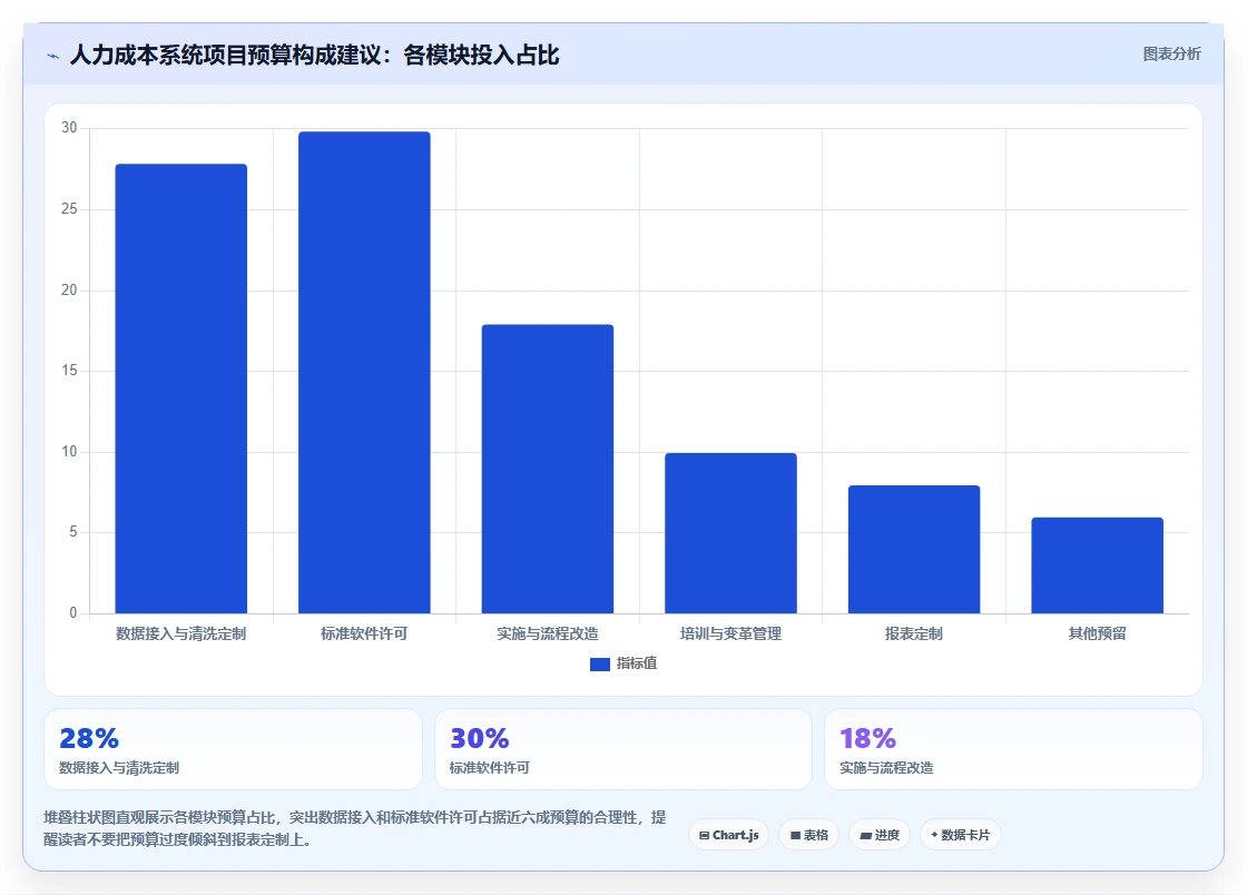实现人力成本实时可视化预测的智能人事系统