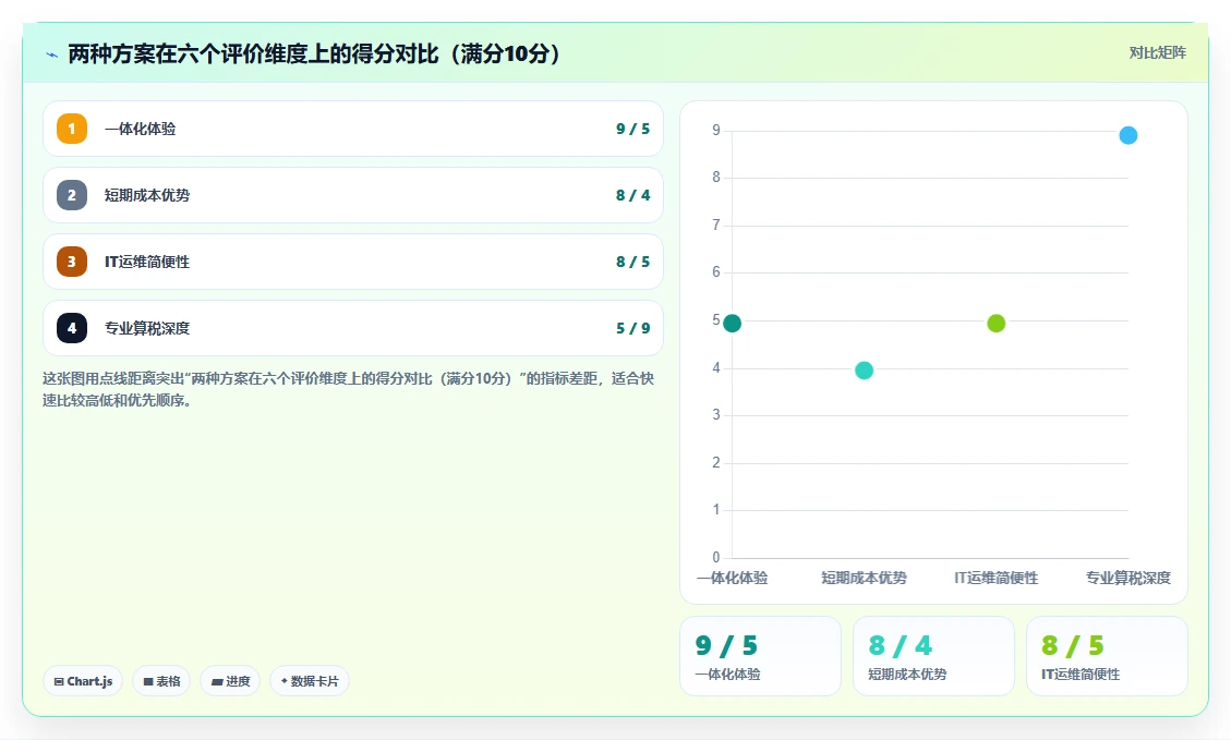 AI人事系统自动算税与对接独立个税系统的差异对比