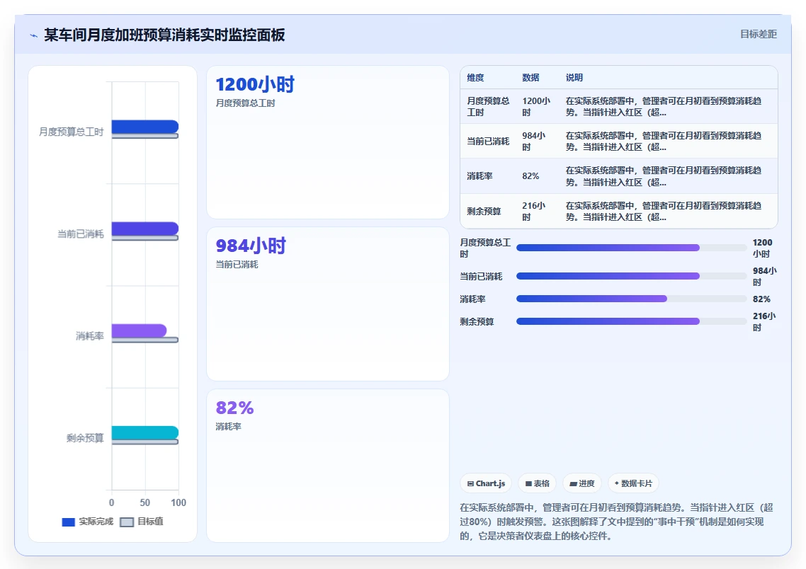 制造企业如何用人事系统控制加班成本