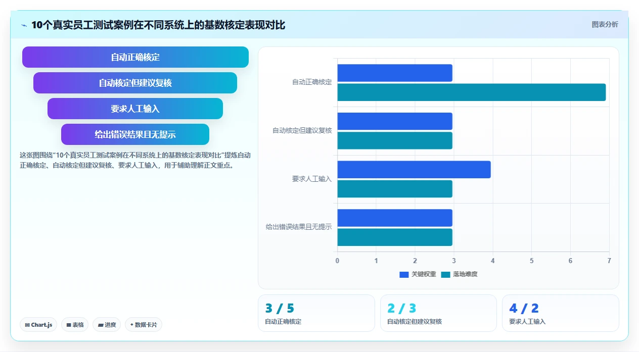 AI人事系统+社保系统自动核算五险一金