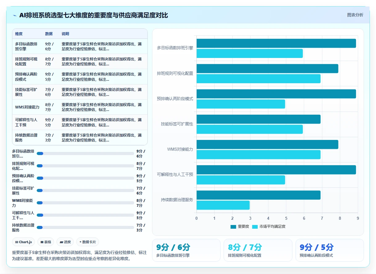 生鲜电商仓储AI人事系统波次拣货排班