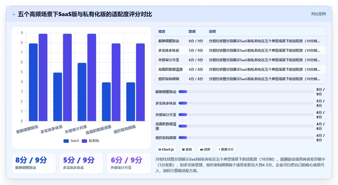 AI绩效专员SaaS版和私有化哪个好