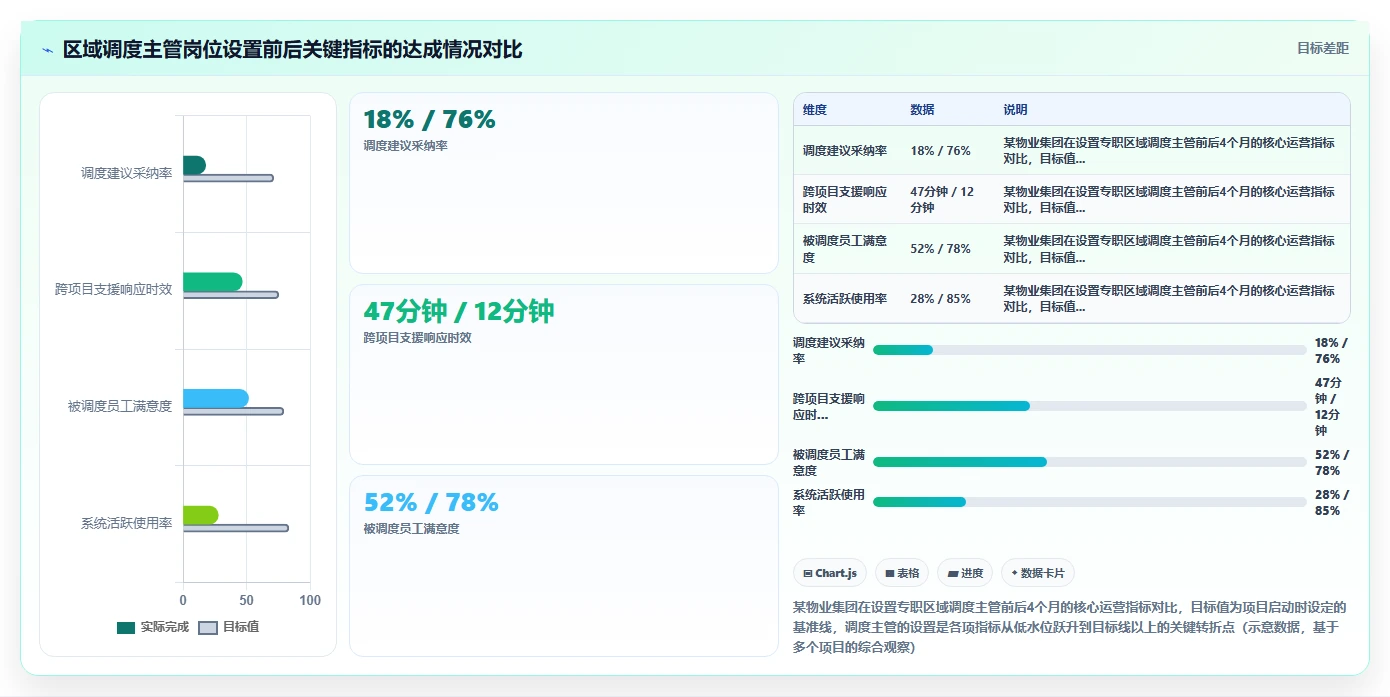 物业行业AI智能排班系统区域协同调度实践
