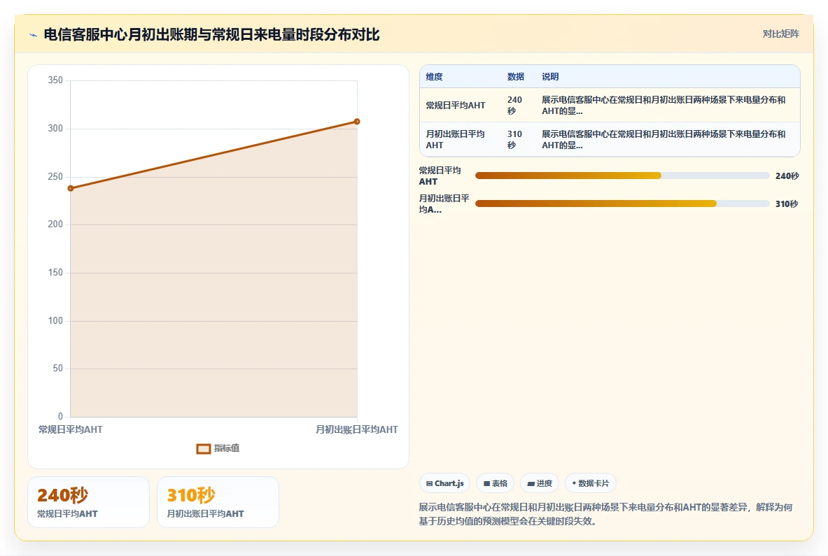 电信行业AI智能排班系统客服中心排班