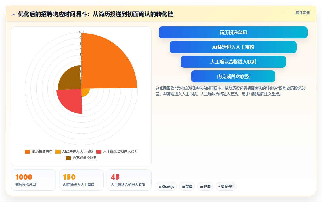 AI人事系统破解企业招聘周期长难题