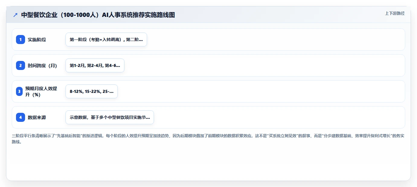 AI人事系统助力餐饮行业提升运营效率