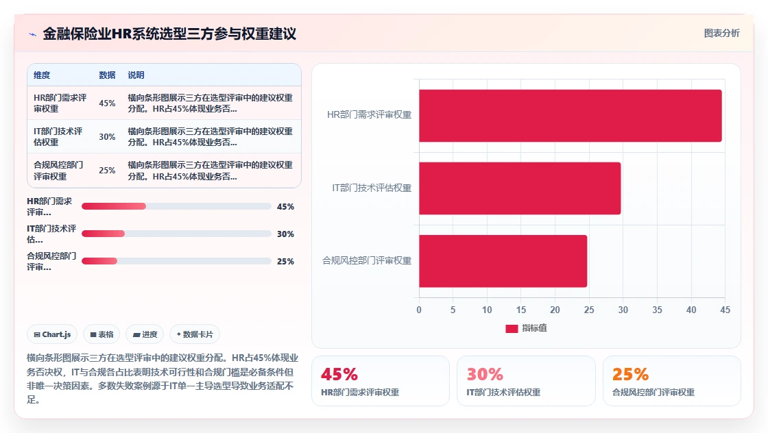 金融保险业智能HR系统选型推荐