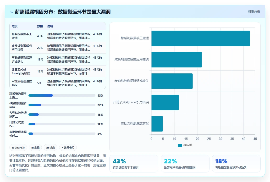 AI人事系统自动算薪减少薪酬错漏方案
