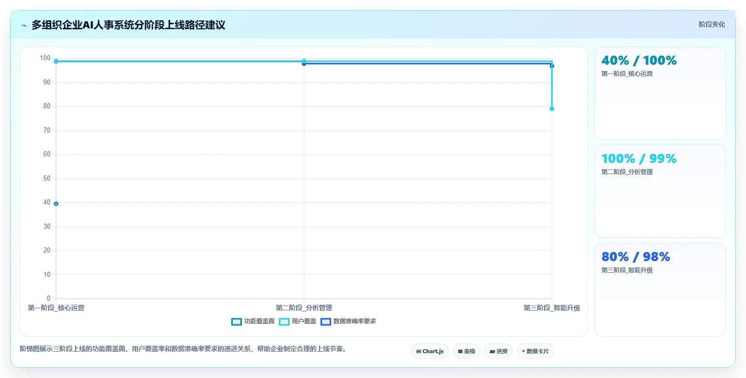 AI人事系统如何适应多组织企业需求