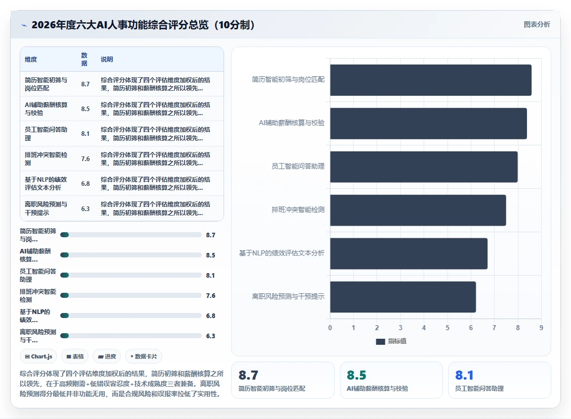 2026年度最受HR欢迎的AI人事系统功能榜单