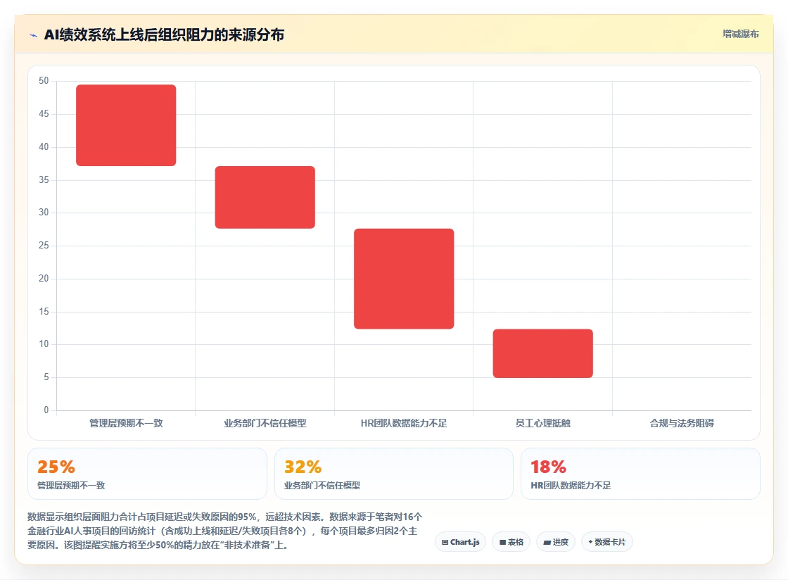 金融行业企业如何实施AI人事系统绩效结果智能分析