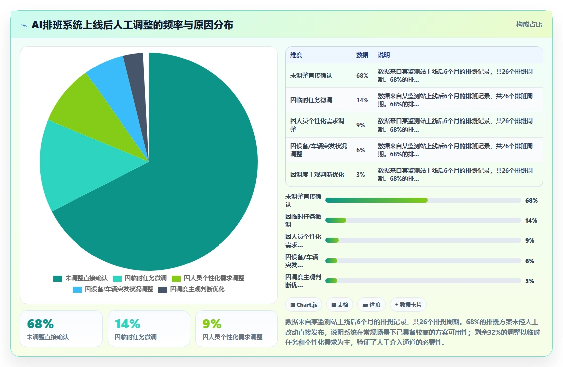 环保监测站AI人事系统外勤采样路线排班
