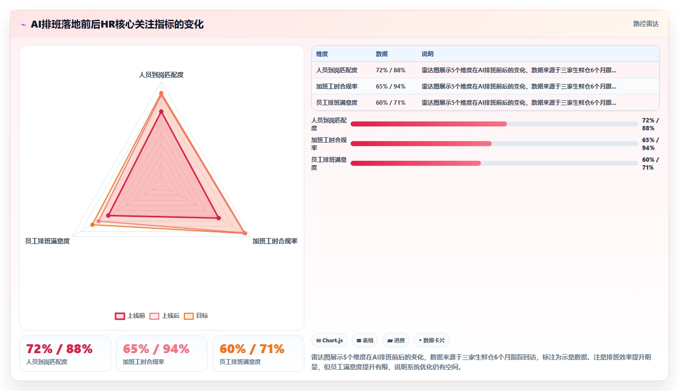 生鲜电商仓储AI人事系统波次拣货排班