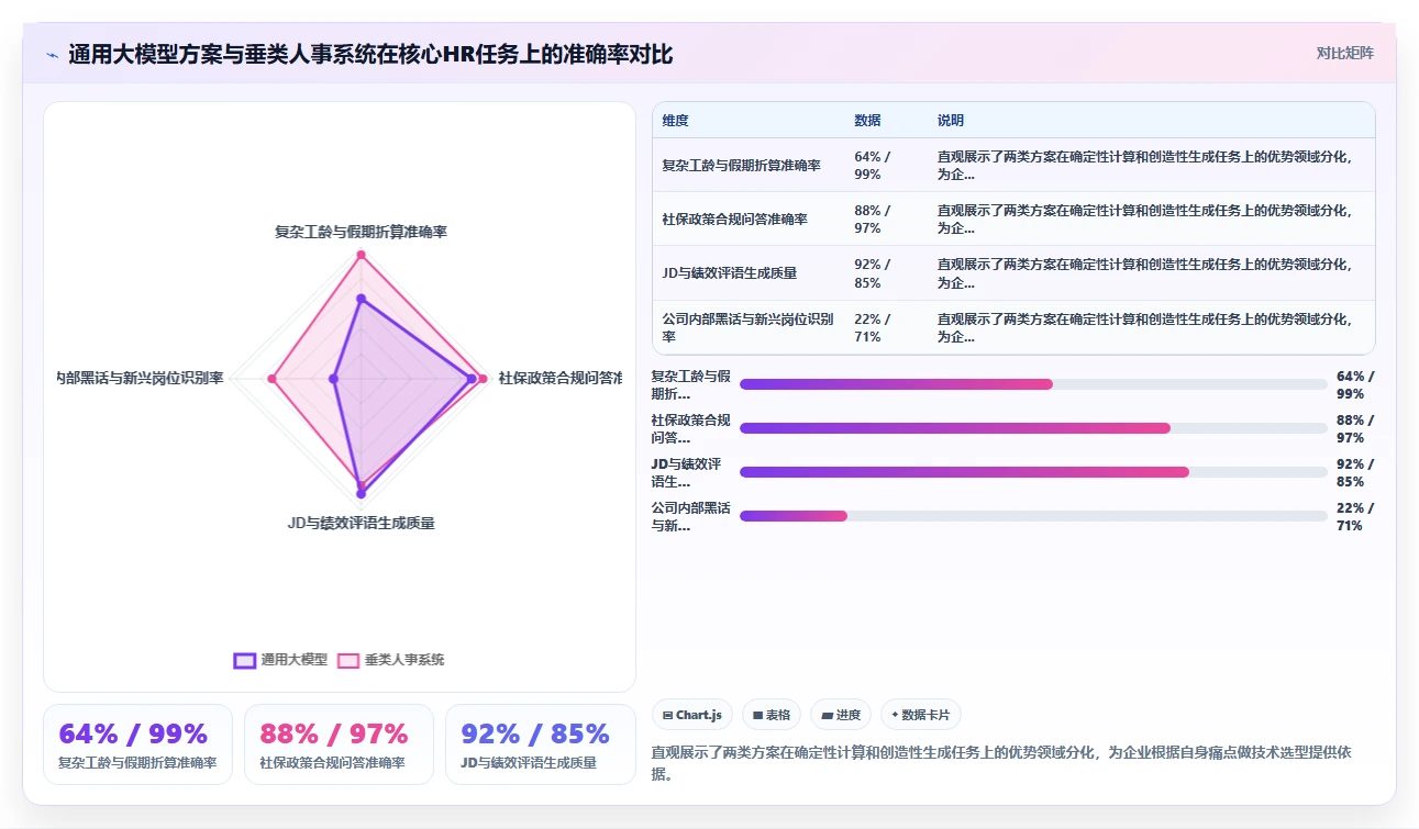AI人事系统试用阶段重点看什么