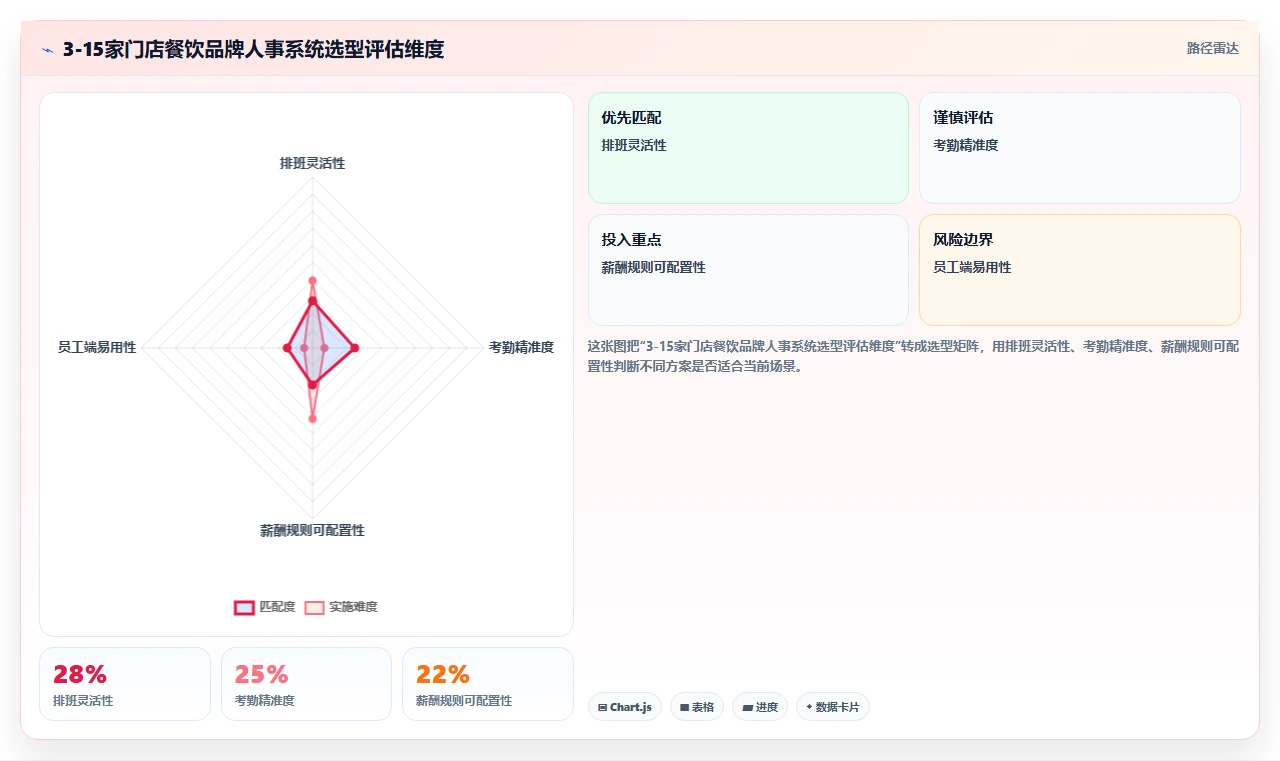 人事系统在餐饮行业的实践经验