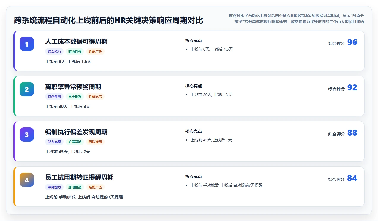 人力资源数字化系统跨系统流程自动化有哪些优势