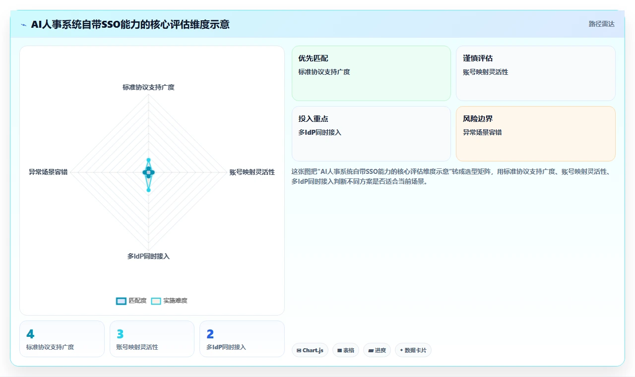 AI人事系统单点登录方案对比