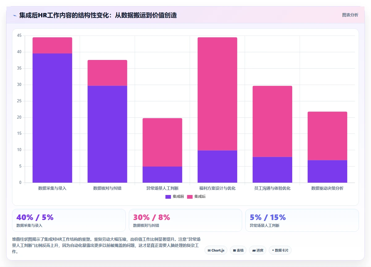 如何将AI人事系统与福利平台集成