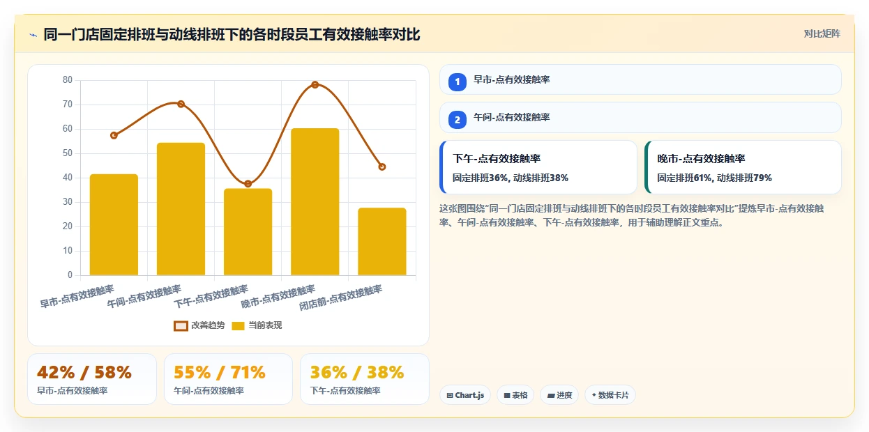 大型商超AI智能排班系统考虑客流动线