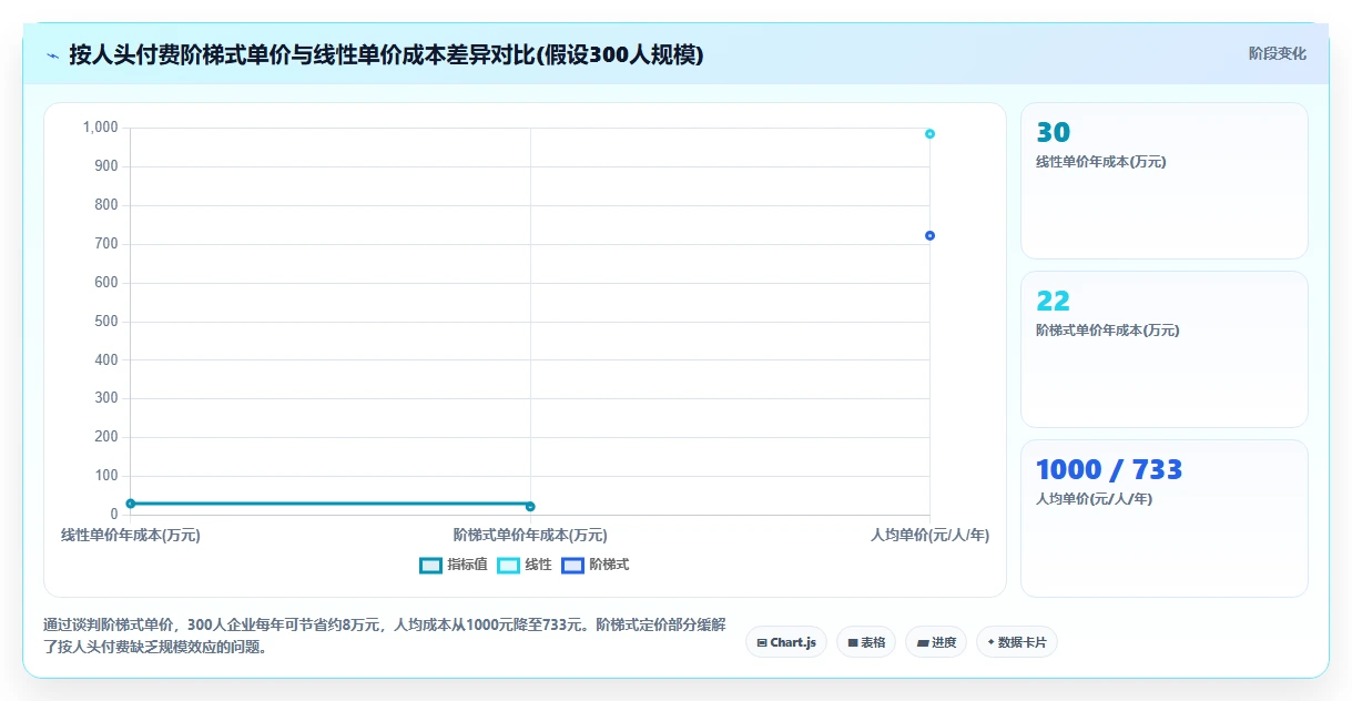 AI人事系统按年付费和按人头付费模式对比