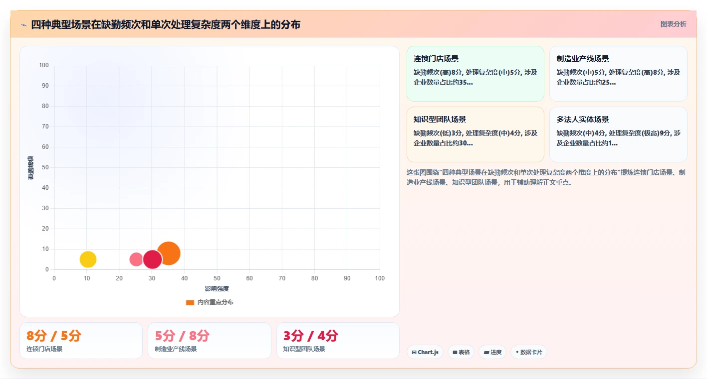 AI人事系统与考勤系统协同解决临时缺勤难处理